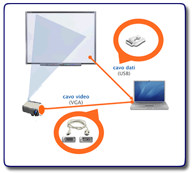Connessione LIM-PC